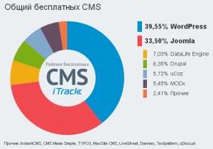 Как определить движок сайта — признаки популярных движков (cms)